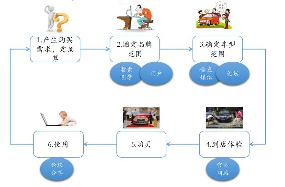 汽车4S店的网络营销策略图，展示了自媒体与搜索引擎结合的营销方式，强调互联网对消费者购车决策的重要性，反映出2024年汽车市场的变化趋势。