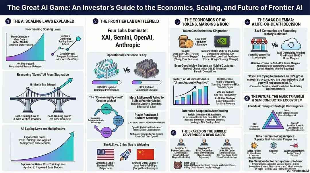 AI公司正陷入囚徒困境！知名科技投资老鸟警告：未来三到四年最重要的是建设太空数据中心，OpenAI最大痛点是每token成本太高(图3)