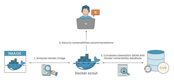 Docker Scout如何在漏洞频发的时代，居然能如此轻松保护容器安全？(图2)