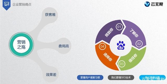 90%的中小企业营销困局，竟被这四步SEO策略破解(图1)