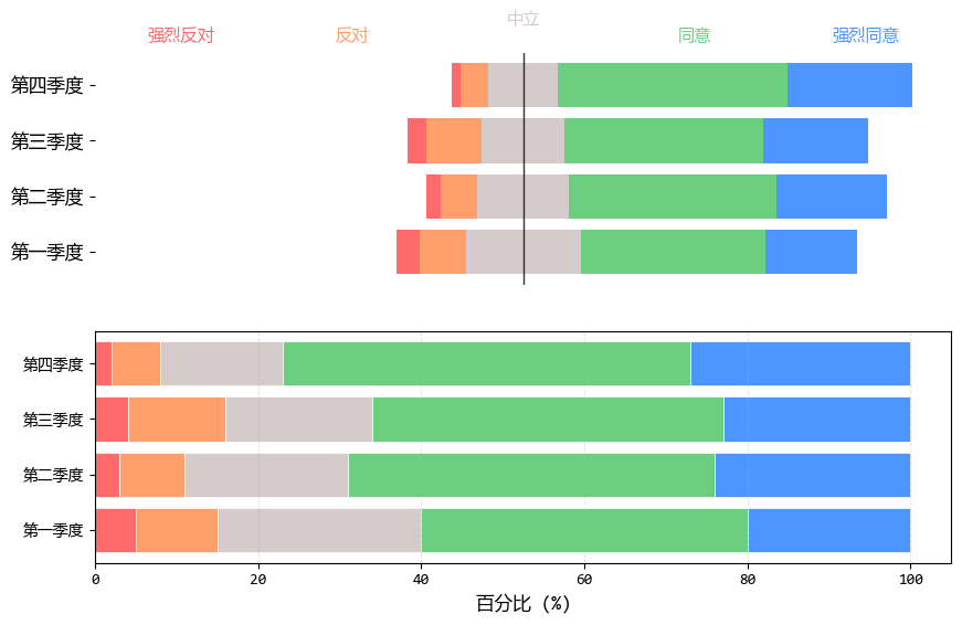 打破堆积困局:优化堆积条形图的对比效果(图3) 打破堆积困局:优化堆积条形图的对比效果(图3)