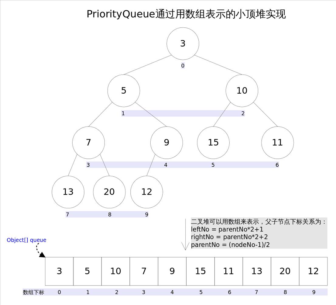 PriorityQueue的秘密:堆结构的高效应用与实现原理(图1) PriorityQueue的秘密:堆结构的高效应用与实现原理(图1)