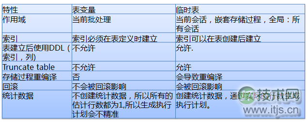 常用 SQL Server 规范集锦(图9)