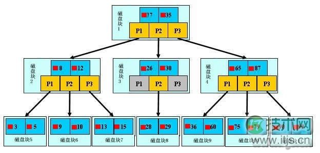MySQL索引原理及慢查询优化(图2)