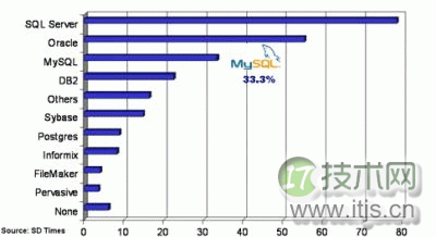 MySQL占有率不断增加 日下载超五万次(图2)