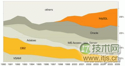 MySQL占有率不断增加 日下载超五万次(图1)