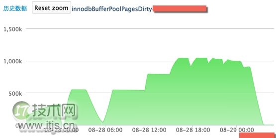SSD 下的 MySQL IO 优化尝试