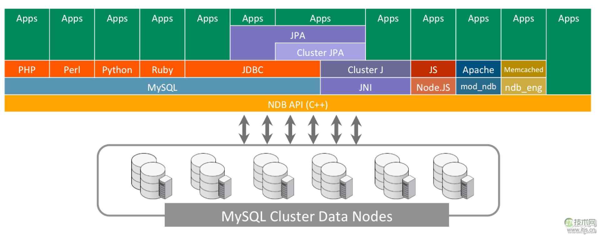 MySQL Cluster：如何通过扩展为MySQL带来2亿QPS