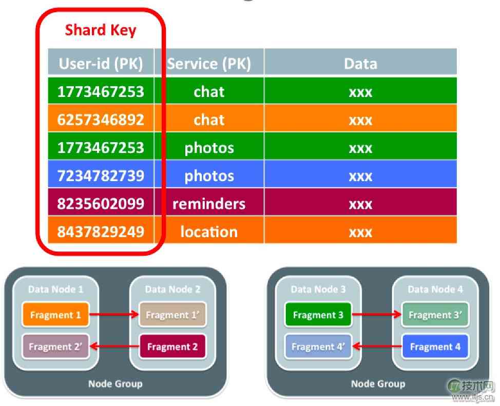 MySQL Cluster：如何通过扩展为MySQL带来2亿QPS