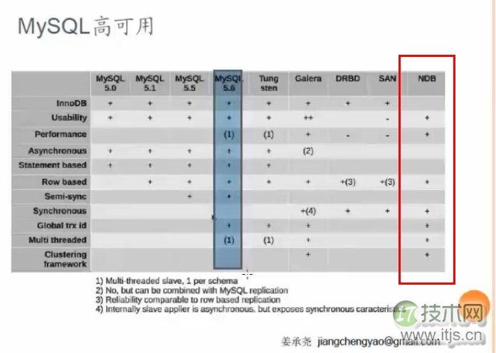 MySQL高可用各个技术的比较