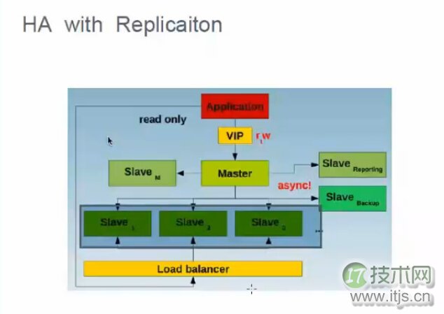 MySQL高可用各个技术的比较