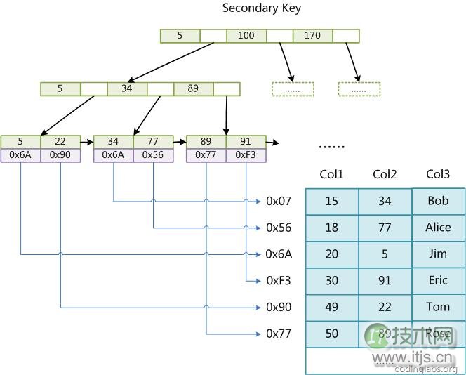 为什么要用B+树结构——MySQL索引结构的实现(1)(图2) MySQL索引结构的实现