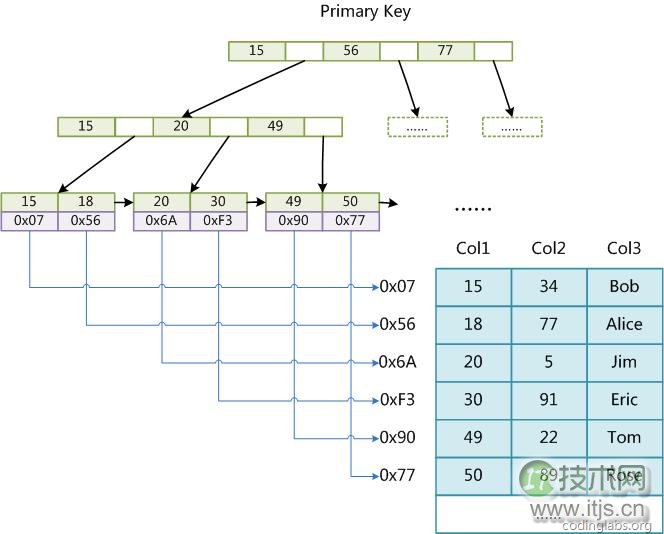 为什么要用B+树结构——MySQL索引结构的实现(1)(图1) MySQL索引结构的实现