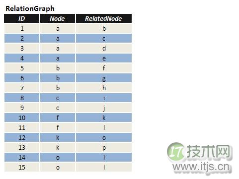SQL Server实现最短路径的搜索算法(图1)