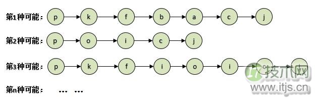 SQL Server实现最短路径的搜索算法(图3)