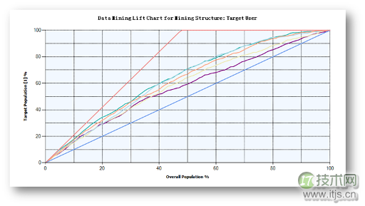 使用SQL Server分析服务定位目标用户(1)(图45)