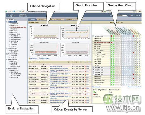 DBA的利器：企业监控器简化MySQL管理(图1)
