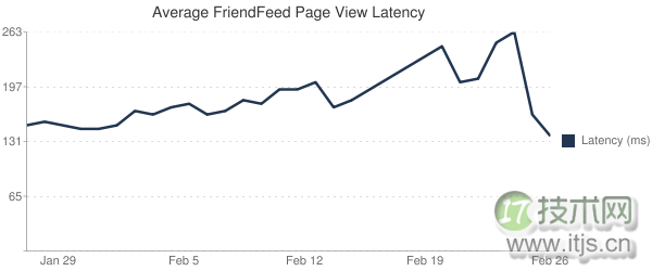 FriendFeed 如何使用 MySQL 来存储无模式的数据(1)(图1) www.itjs.cn