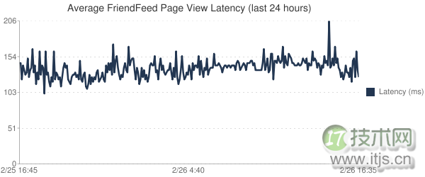 FriendFeed 如何使用 MySQL 来存储无模式的数据(1)(图2) www.itjs.cn