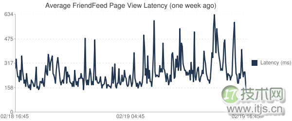 FriendFeed 如何使用 MySQL 来存储无模式的数据(1)(图3) www.itjs.cn
