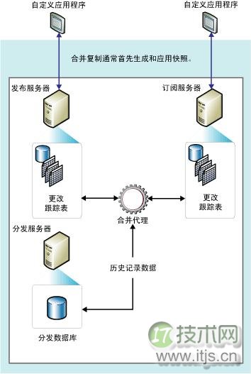 SQL Server 复制及常见错误处理(1)(图3) SQL Server 复制及常见错误处理(1)(图3)
