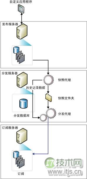 SQL Server 复制及常见错误处理(1)(图1) SQL Server 复制及常见错误处理(1)(图1)