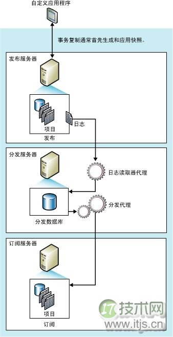 SQL Server 复制及常见错误处理(1)(图2) SQL Server 复制及常见错误处理(1)(图2)