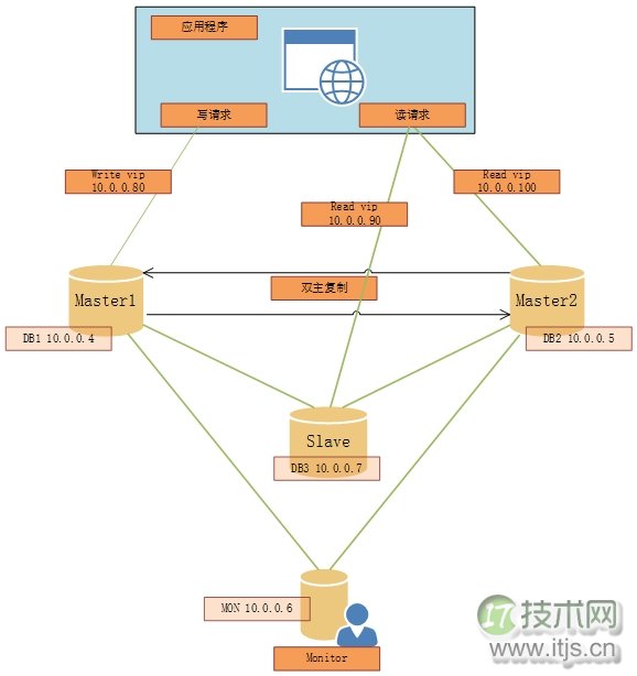 Microsoft Azure部署MYSQL-MMM过程详解(1)(图1) Microsoft Azure部署MYSQL-MMM(1)安装MYSQL