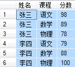 SQL Server 实现行列(纵横表)转换(图1) SQL Server 实现行列(纵横表)转换(图1)