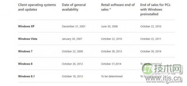 微软会延长windows 7零售生命周期吗(图1) 微软会延长windows 7零售生命周期吗(图1)