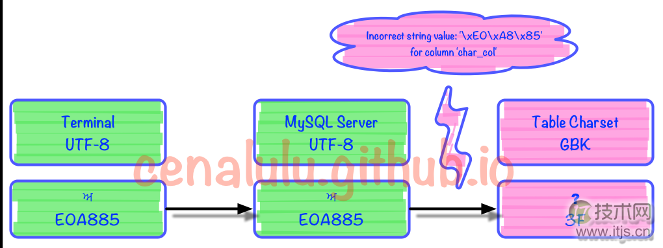 10分钟学会理解和解决MySQL乱码问题(图5) flow2