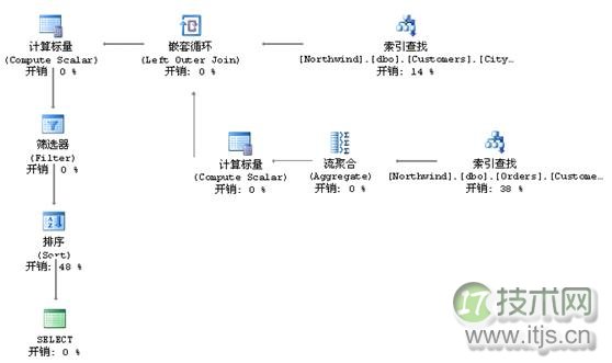 详解用TSQL在SQL Server实现物理查询数据流(图2) 未标题-1副本.png