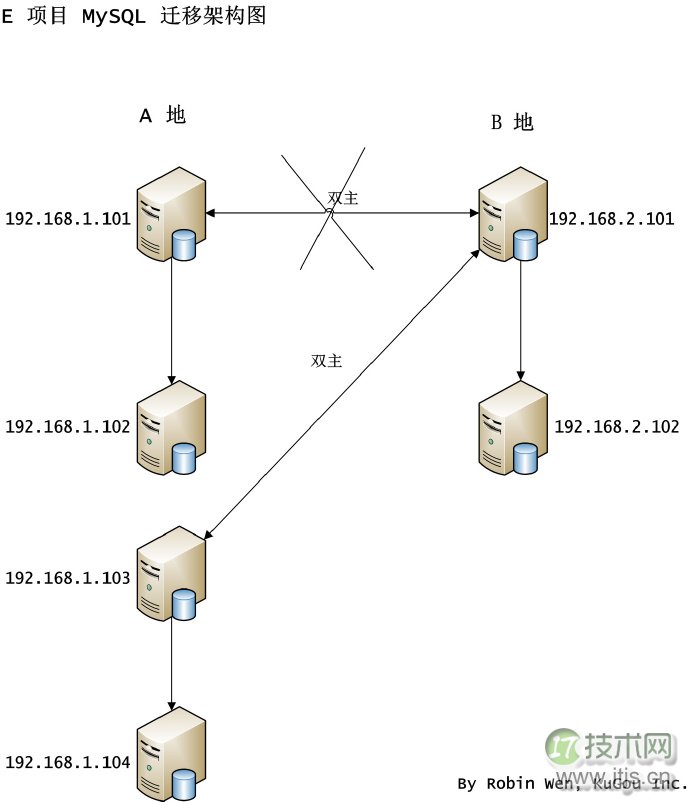 不同场景下 MySQL 的迁移方案(图5)