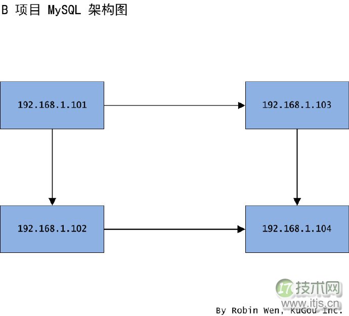 不同场景下 MySQL 的迁移方案(图2)