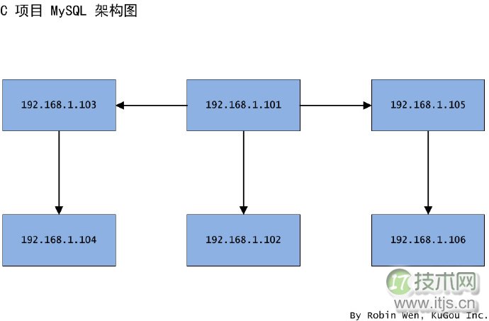 不同场景下 MySQL 的迁移方案(图3)