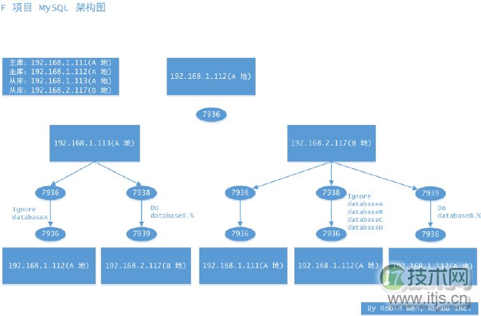 不同场景下 MySQL 的迁移方案(图6)