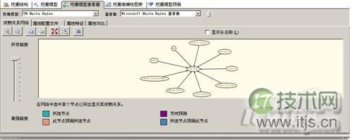 SQL Server 2008中的9种数据挖掘算法(图3)