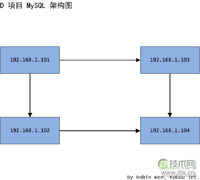 不同场景下 MySQL 的迁移方案(图4)