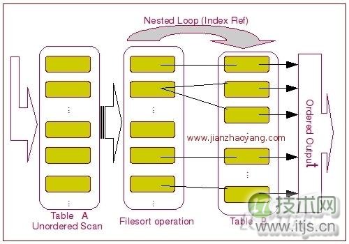 MySQL中Order By实现原理分析(图2) www.itjs.cn