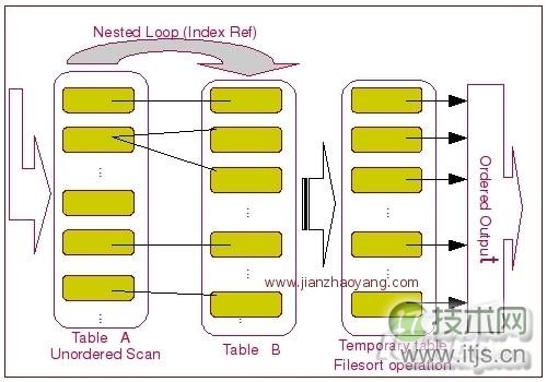 MySQL中Order By实现原理分析(图3) www.itjs.cn