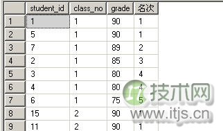 Sql Server2005对t-sql的增强之排名函数(图1)