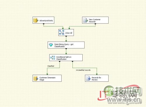 使用SQL Server 2008进行预测分析(1)(图5)