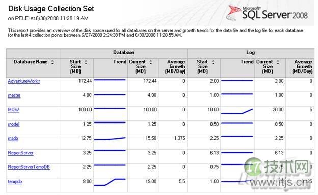 初探SQL Server 2008的性能数据收集器(1)(图3)
