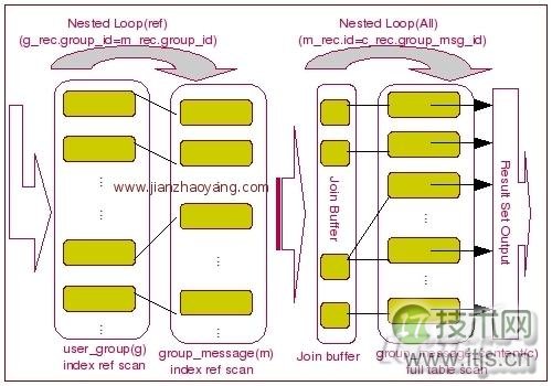 MySQL中Join算法实现原理分析(图2) www.itjs.cn