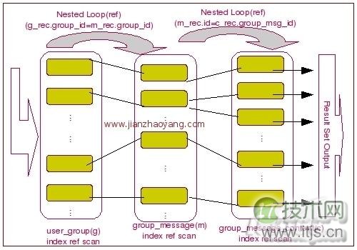MySQL中Join算法实现原理分析(图1) www.itjs.cn