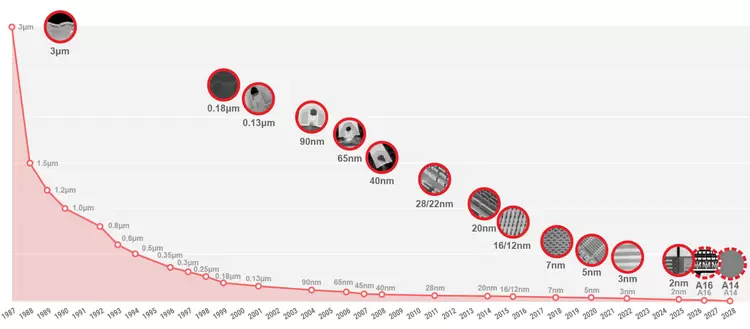 台积电 2 纳米 (N2) 技术已如期于 2025 年第四季开始量产(图2)
