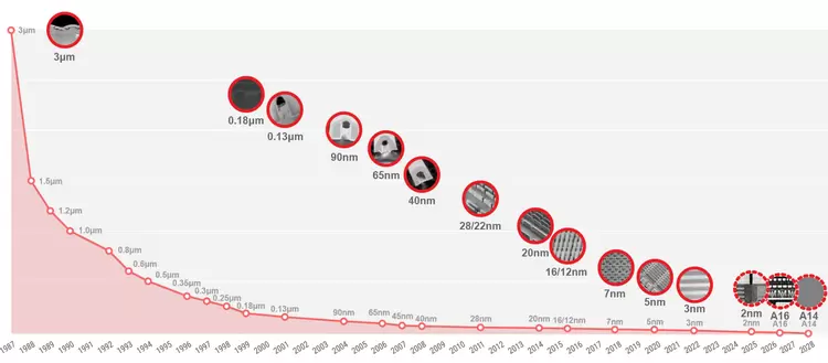 台积电 2 纳米 (N2) 技术已如期于 2025 年第四季开始量产(图3)