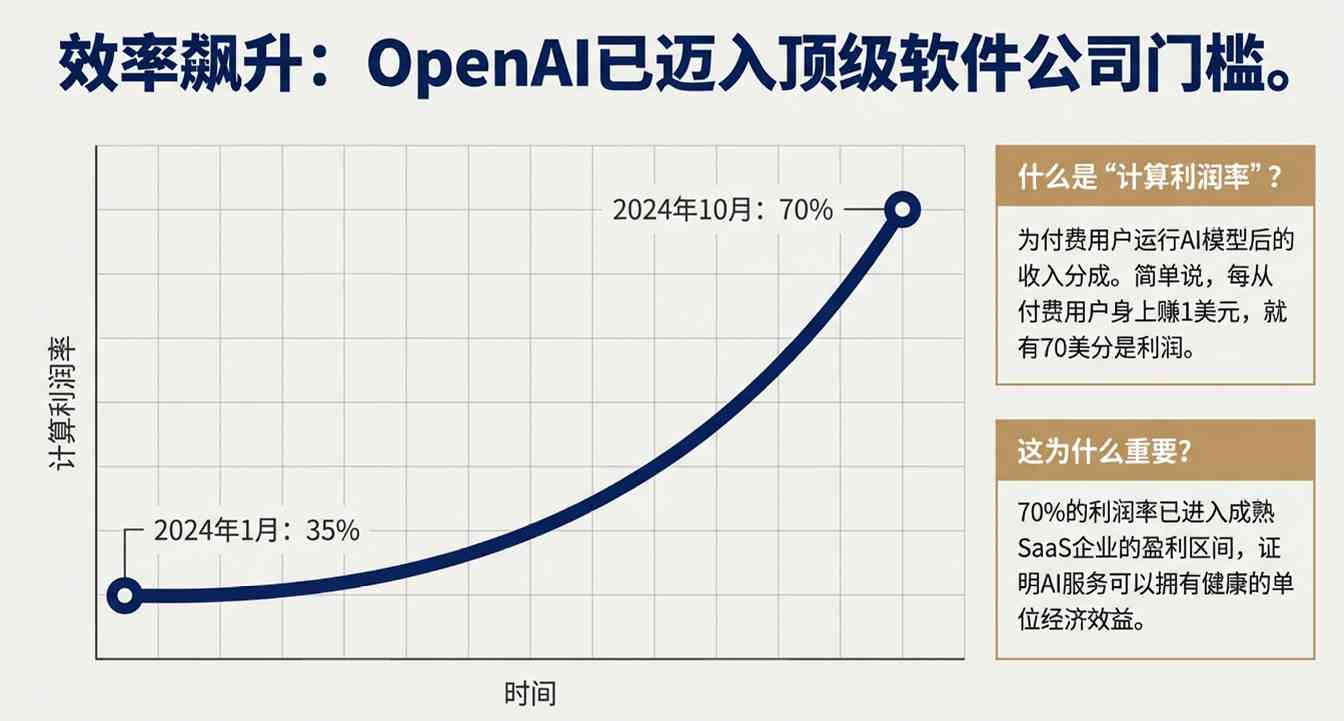 卖会员赚翻了?OpenAI这一数据飙至70%!华尔街(图7) 卖会员赚翻了?OpenAI这一数据飙至70%!华尔街冷笑:这只是数字游戏