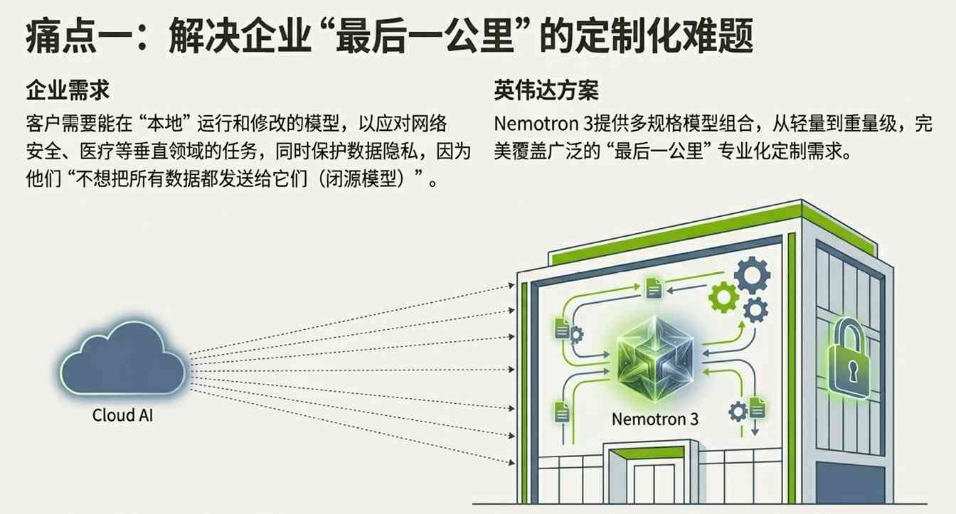 模型免费送，英伟达卖断货？老黄这一招，才是顶(图8)