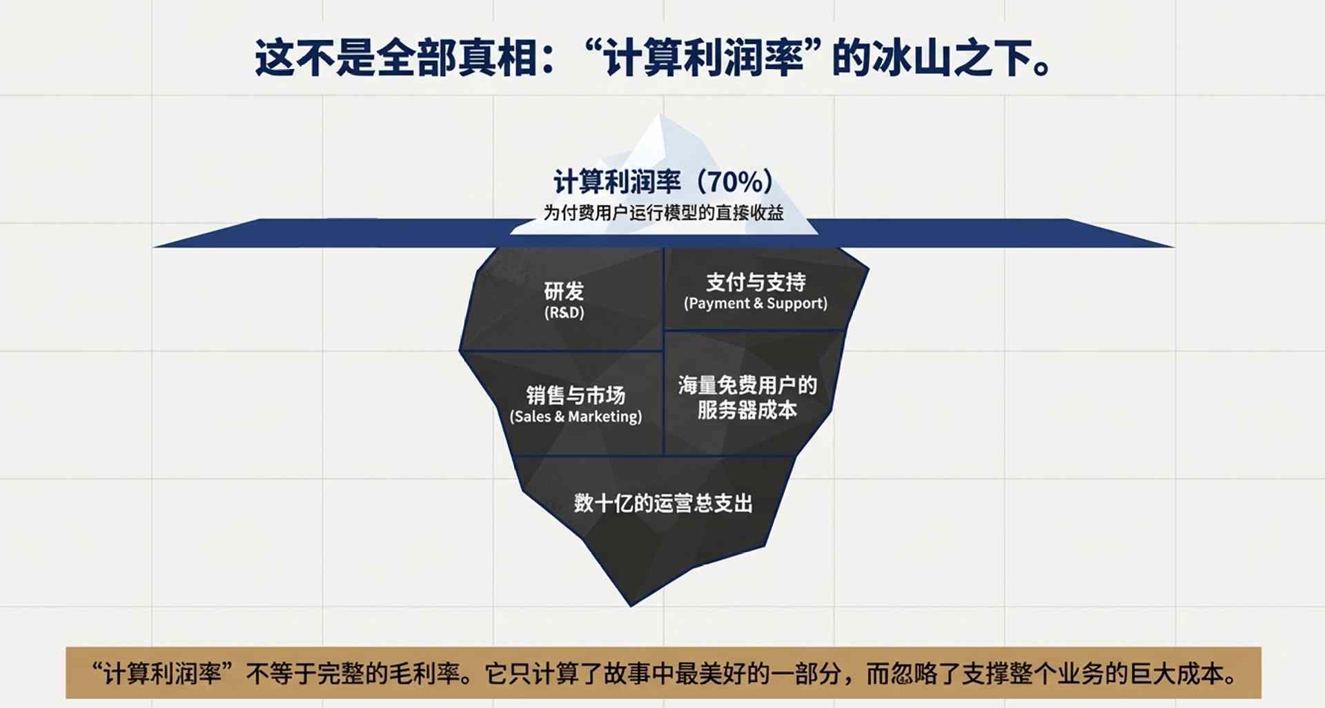 卖会员赚翻了?OpenAI这一数据飙至70%!华尔街(图10) 卖会员赚翻了?OpenAI这一数据飙至70%!华尔街冷笑:这只是数字游戏